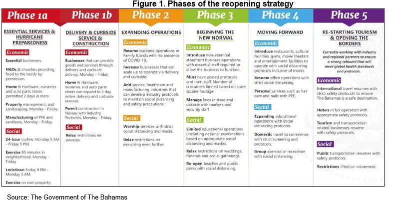 Figure 1-Bahamas