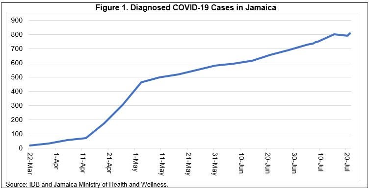 Figure 1-Jamaica