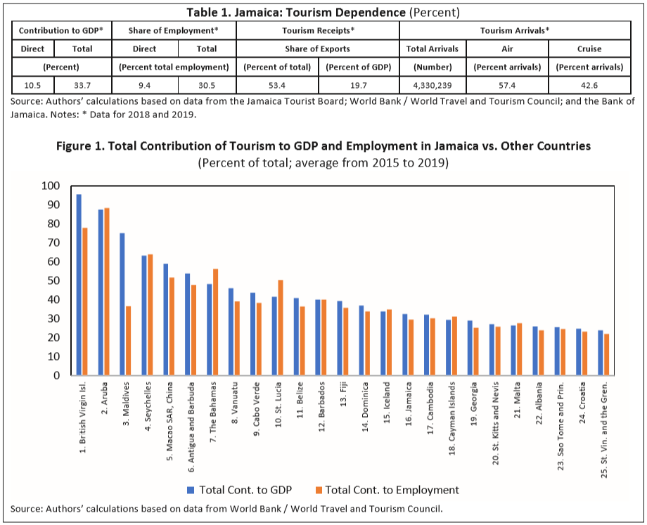 how much of jamaica economy is tourism