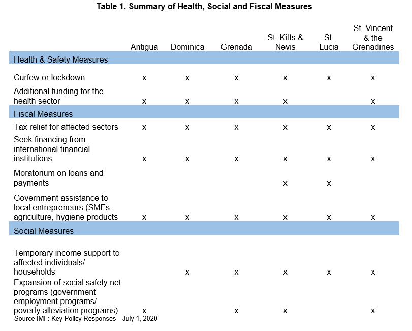 Table 1- OECS