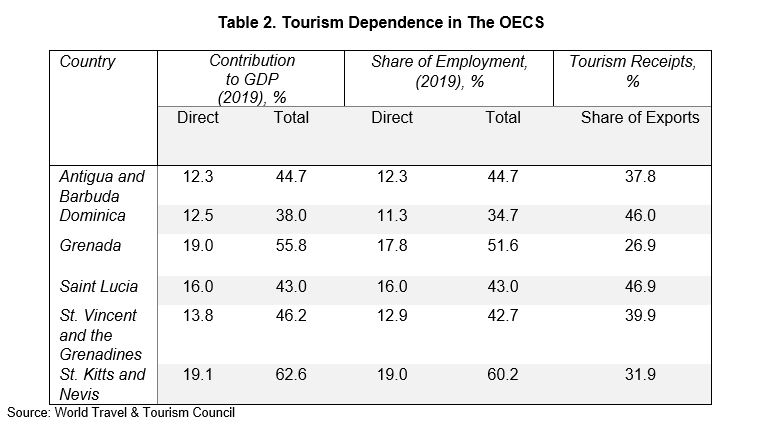 Table 2-OECS